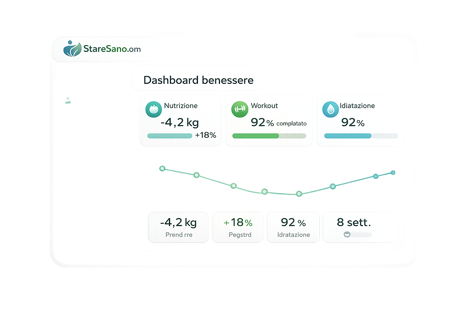 Dashboard StareSano per monitoraggio progressi e benessere